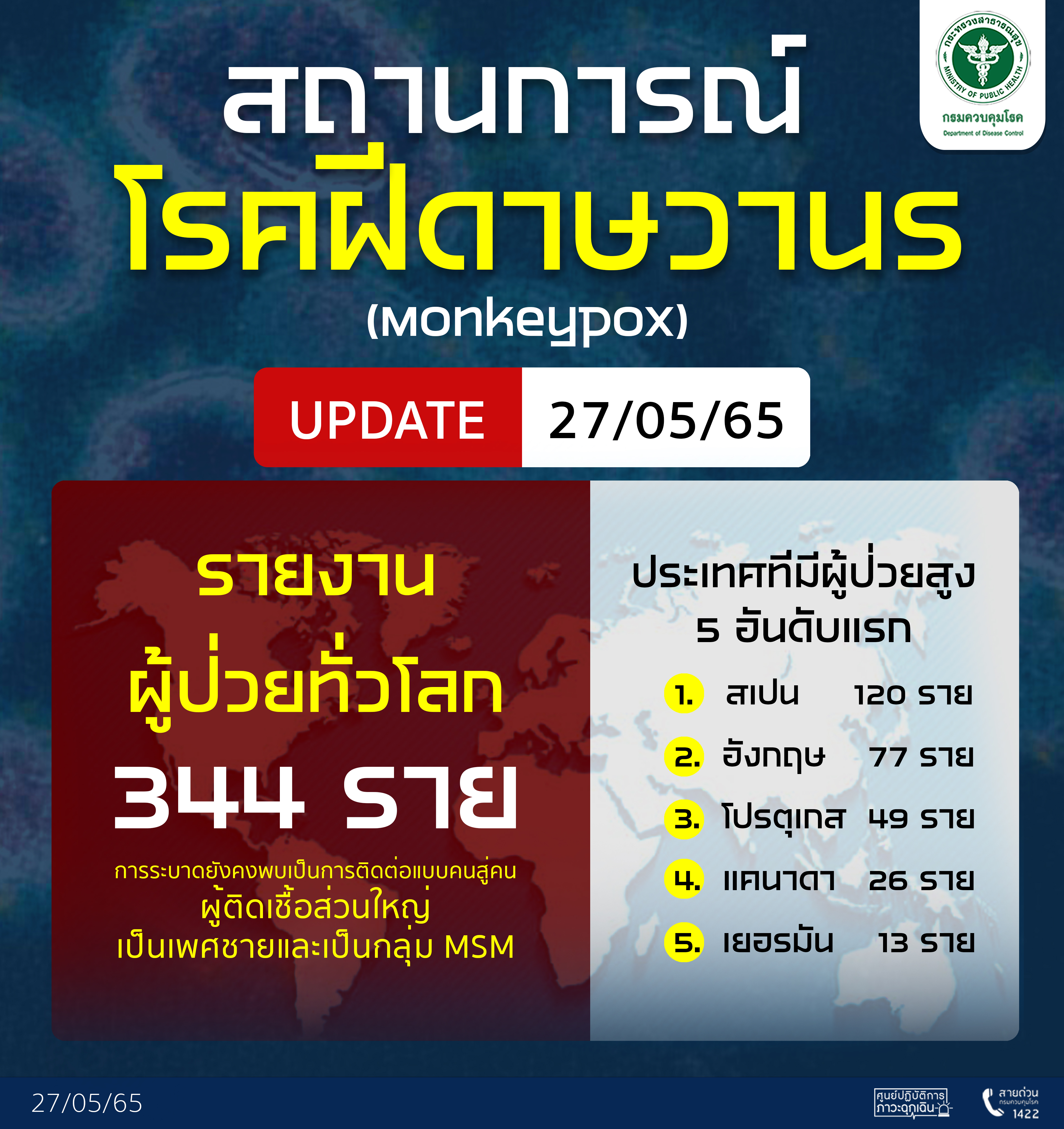 กรมควบคุมโรค รายงานสถานการณ์โรคฝีดาษวานรทั่วโลก *** Update
