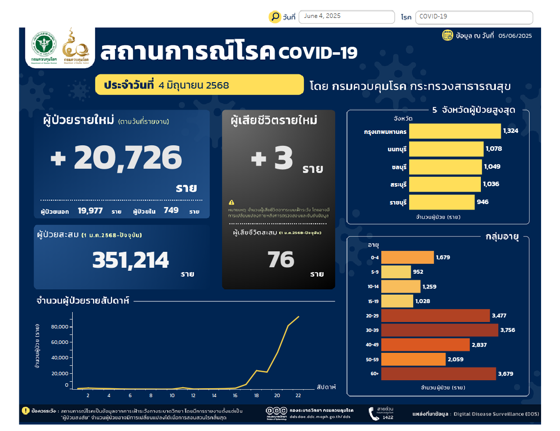 สถานการณ์โรคโควิด 19 รายวัน 2568