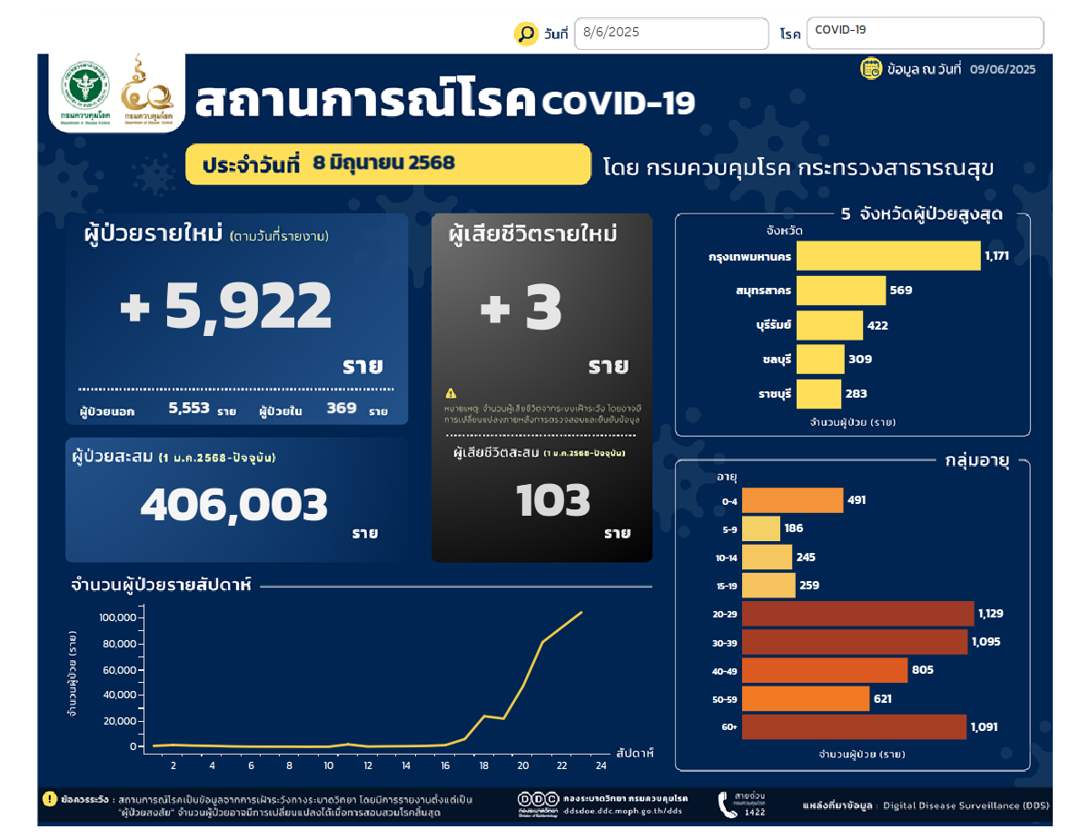 สถานการณ์โรคโควิด 19 รายวัน 2568