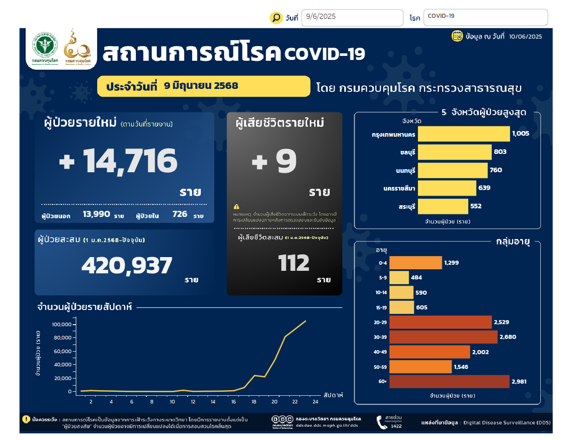 สถานการณ์โรคโควิด 19 รายวัน 2568