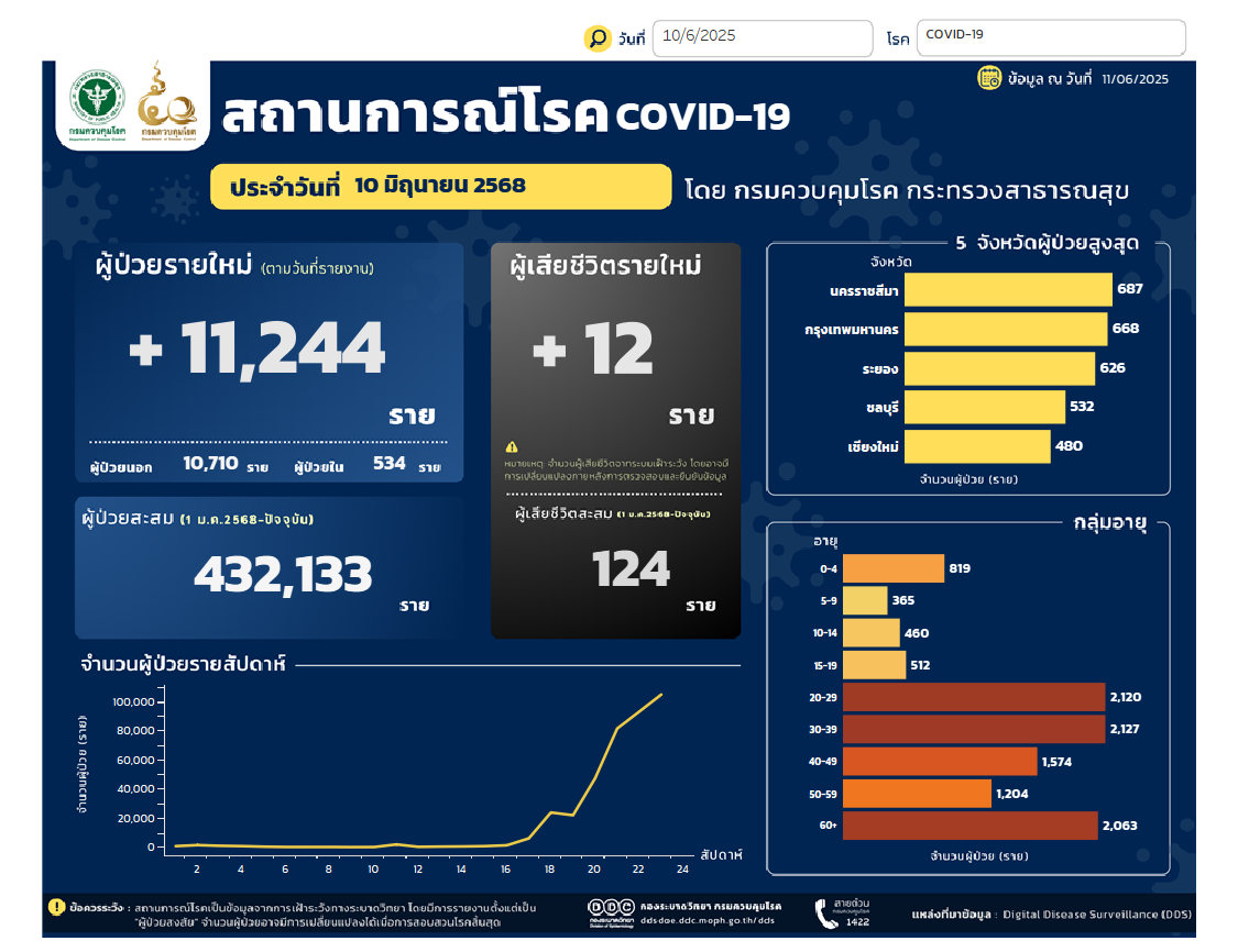 สถานการณ์โรคโควิด 19 รายวัน 2568