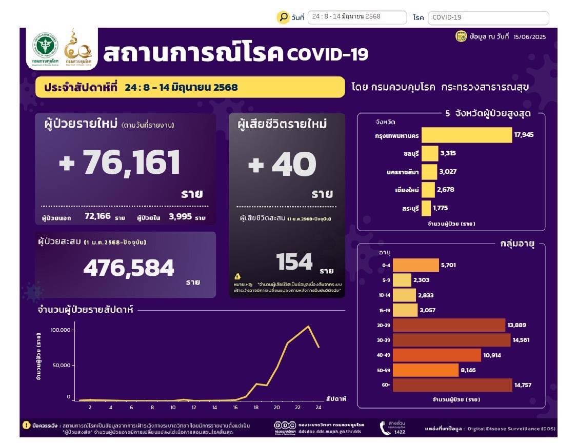 สถานการณ์โรคโควิด 19 รายวัน 2568