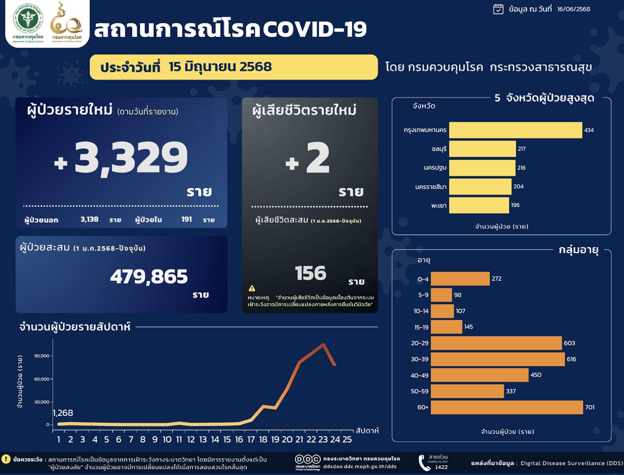 สถานการณ์โรคโควิด 19 รายวัน 2568