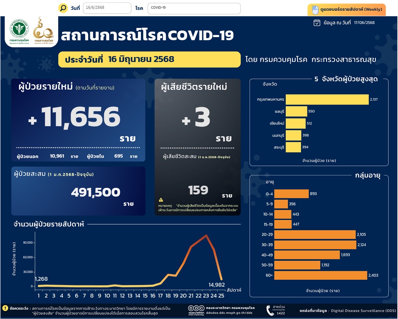 สถานการณ์โรคโควิด 19 รายวัน 2568