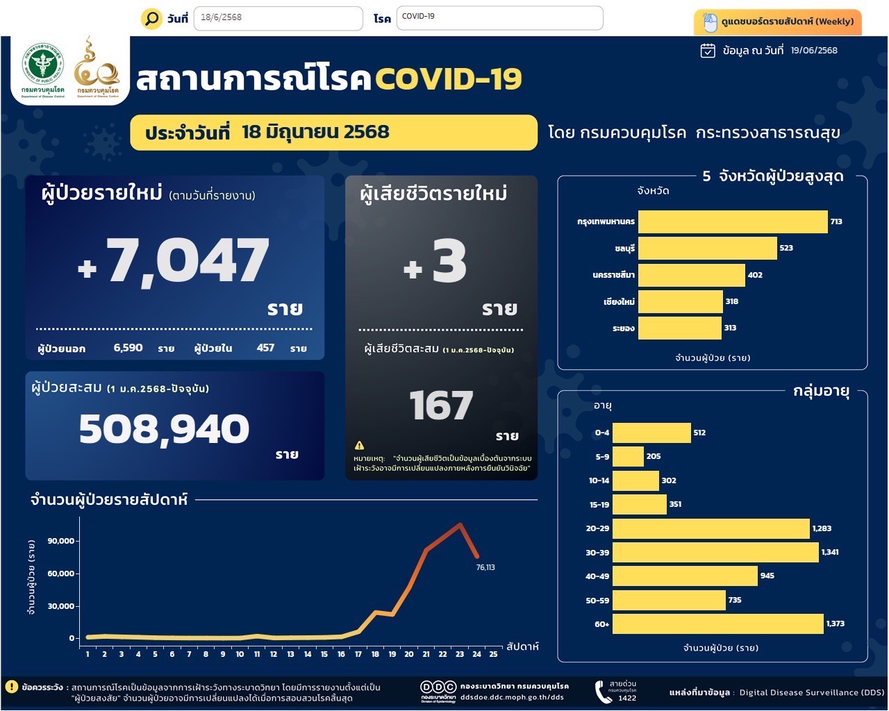 สถานการณ์โรคโควิด 19 รายวัน 2568