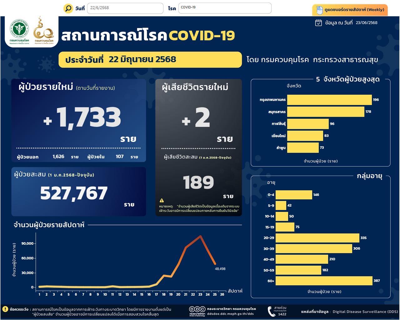 สถานการณ์โรคโควิด 19 รายวัน 2568
