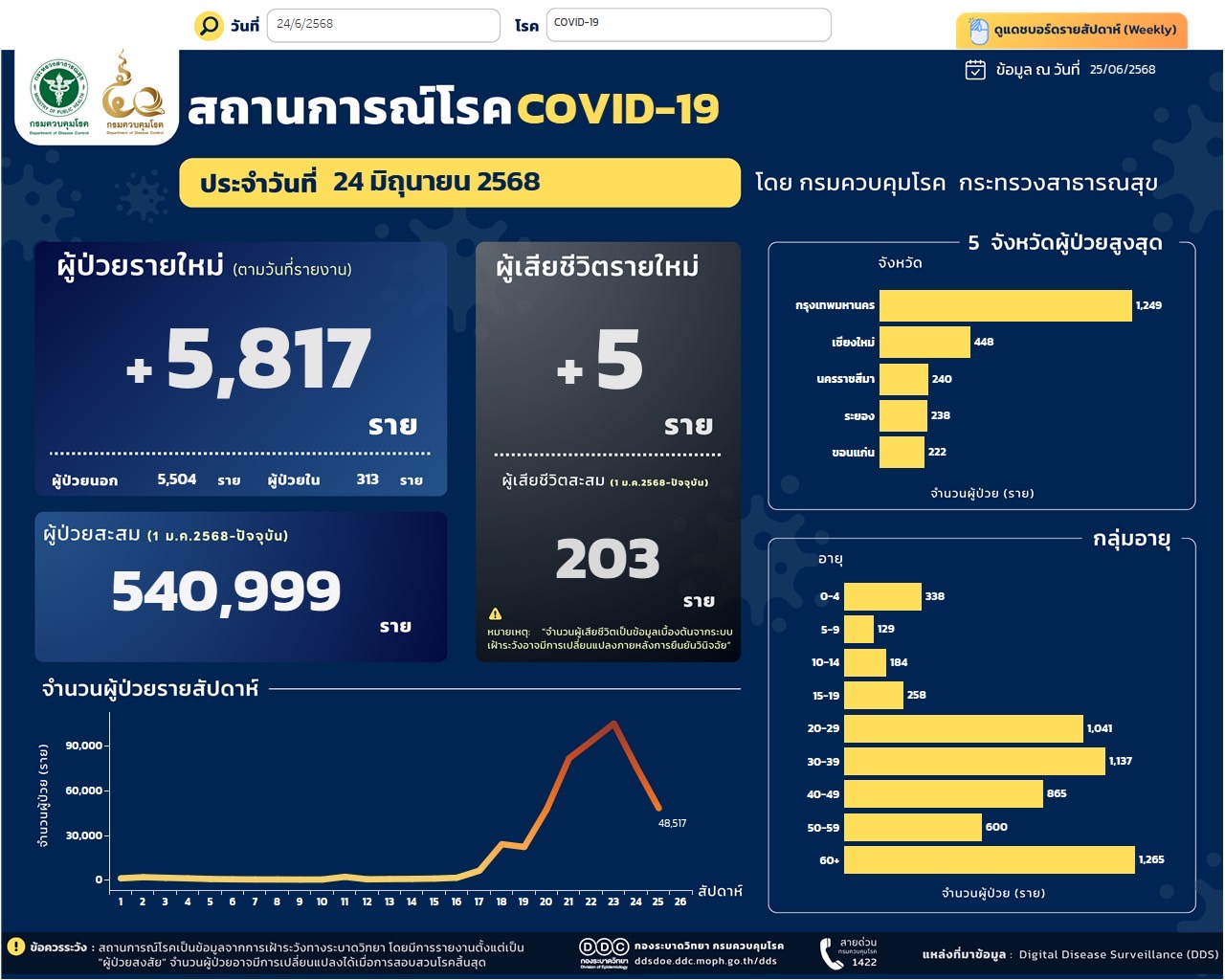 สถานการณ์โรคโควิด 19 รายวัน 2568