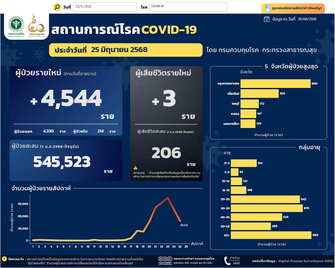 สถานการณ์โรคโควิด 19 รายวัน 2568
