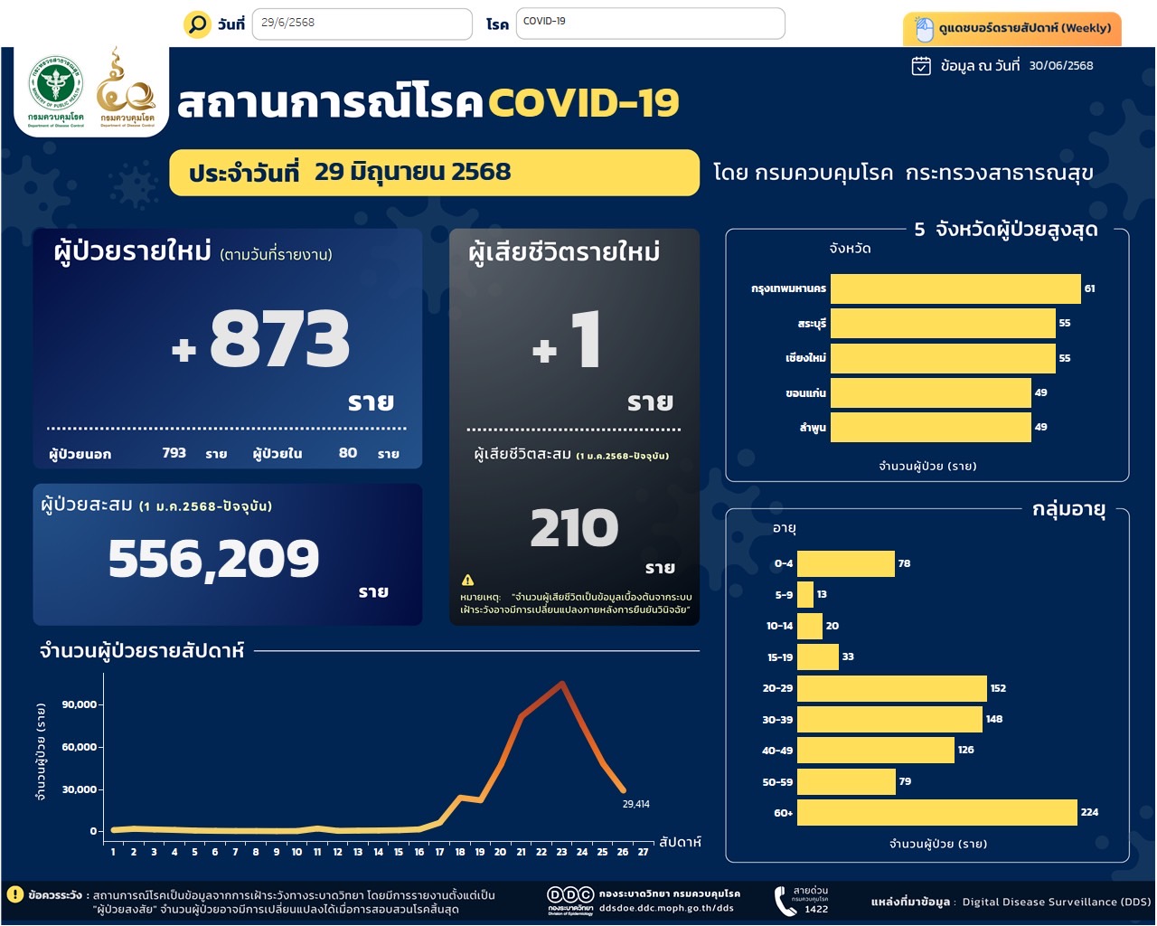 สถานการณ์โรคโควิด 19 รายวัน 2568