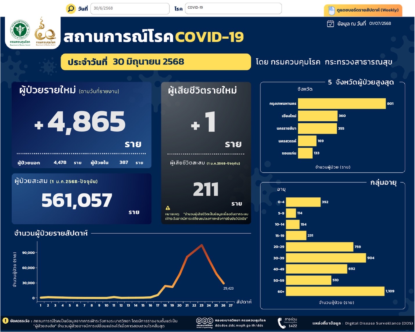 สถานการณ์โรคโควิด 19 รายวัน 2568