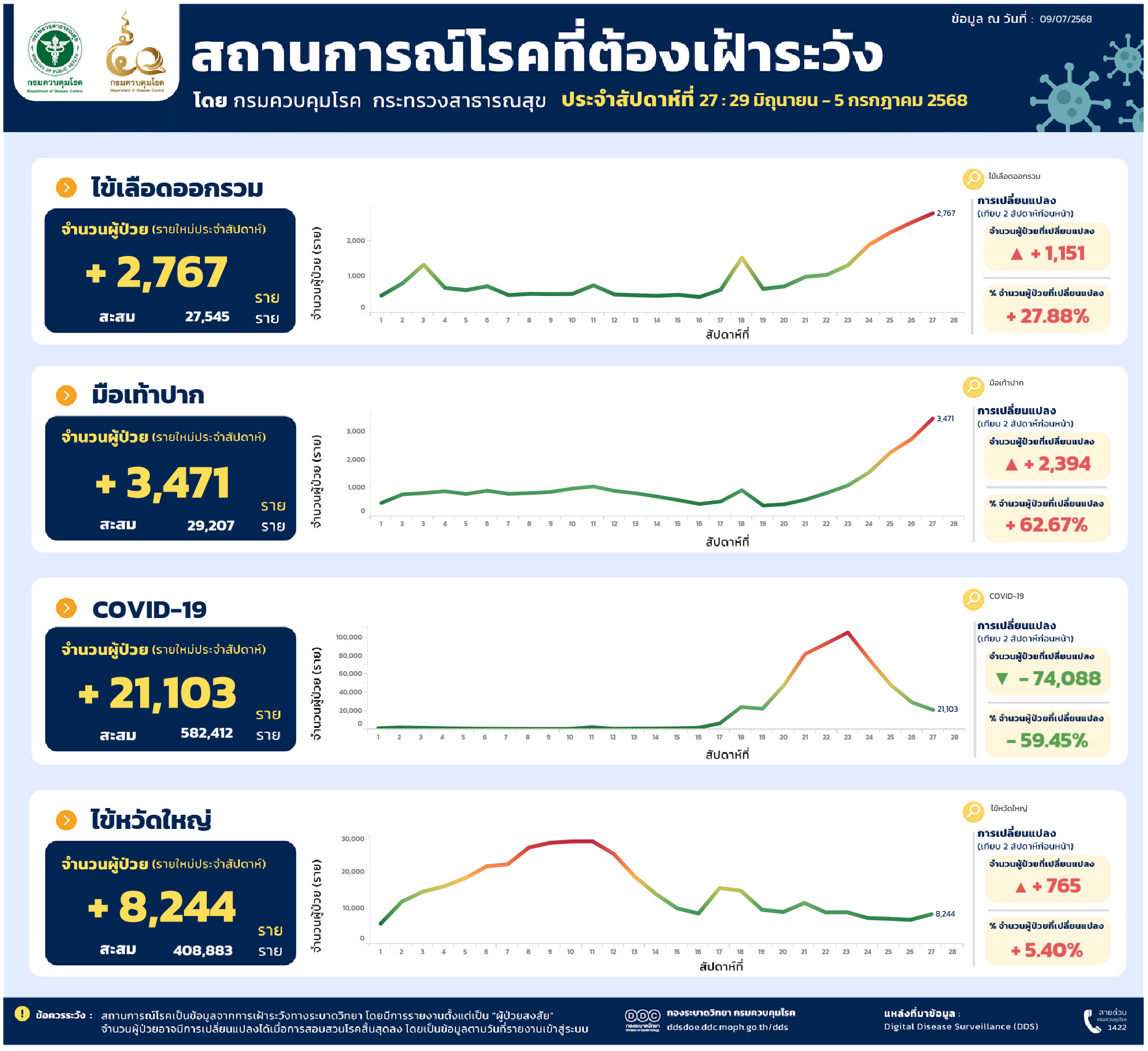 4 โรคที่ควรเฝ้าระวังประจำสัปดาห์
