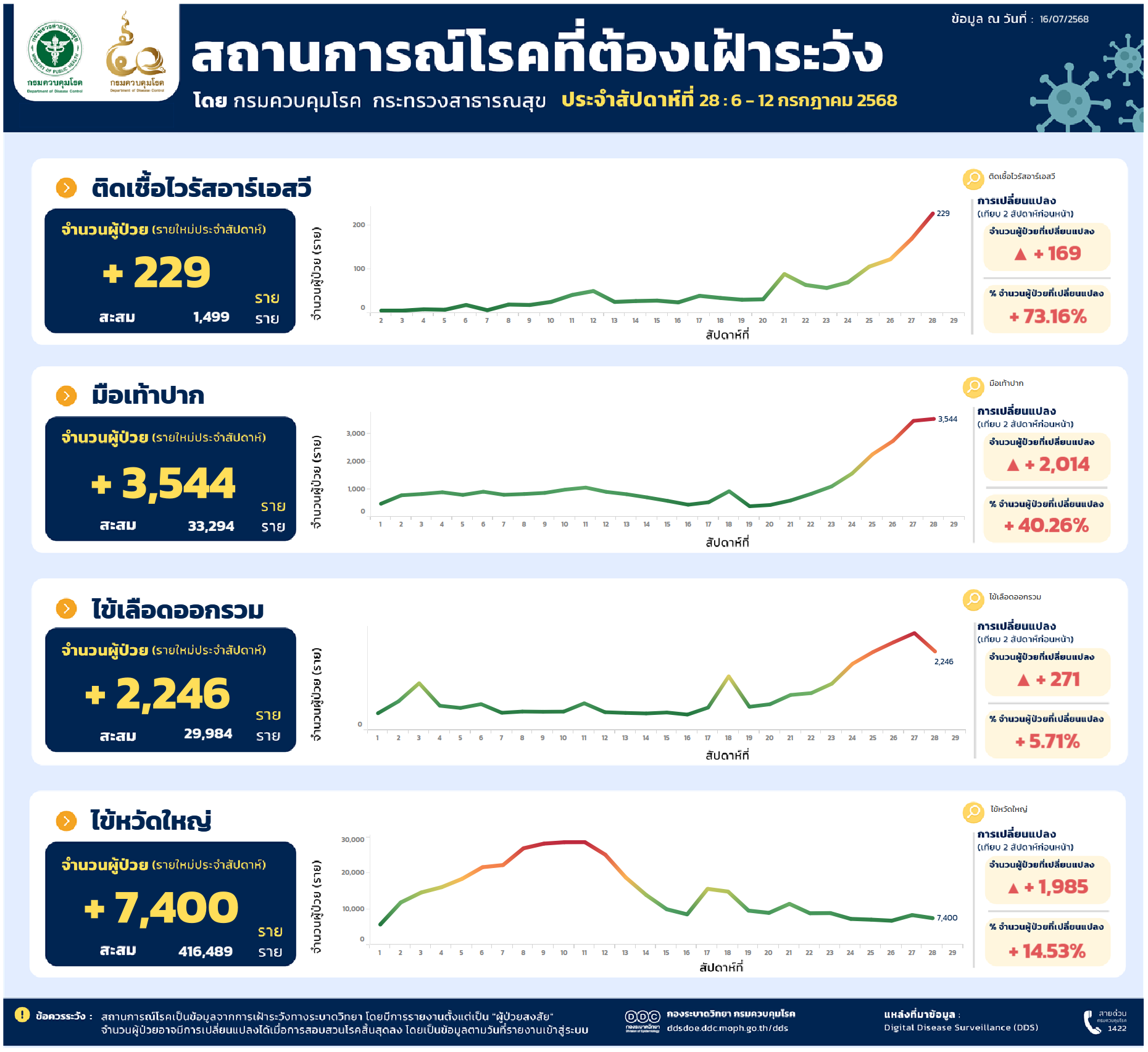 4 โรคที่ควรเฝ้าระวังประจำสัปดาห์