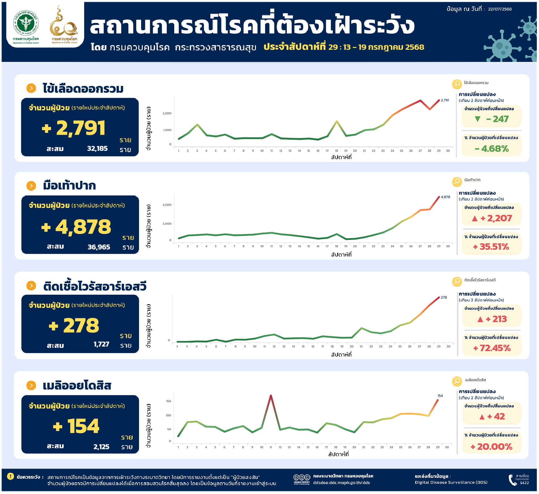 4 โรคที่ควรเฝ้าระวังประจำสัปดาห์